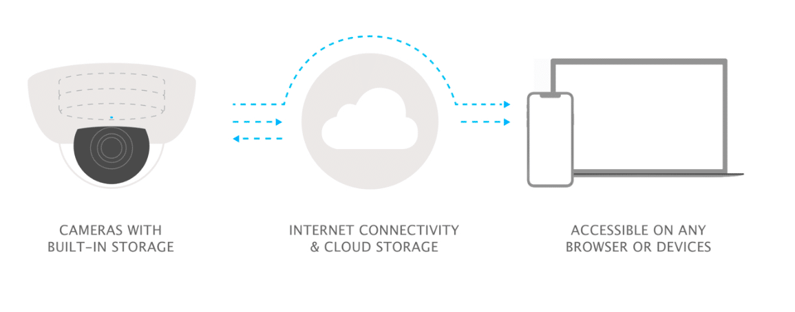 Verkada hybrid cloud video storage system